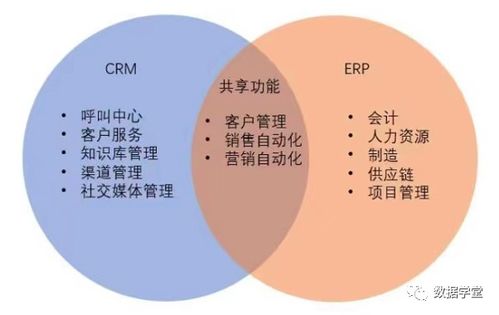 ERP與CRM、MRP、PLM、APS、MES、WMS、SRM的關系及專業整合設計服務