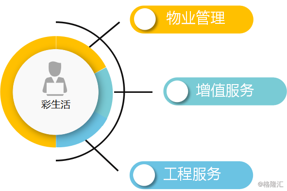 彩生活(01778.HK) 依托增值服務，拉開高質量增長序幕