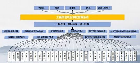 舟山 以工程審批改革為支點，撬動法治化營商環境優化升級