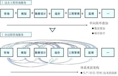 行業(yè)的聲音 | 關(guān)于全過程工程咨詢的思考 工程管理服務(wù)的演進(jìn)與挑戰(zhàn)